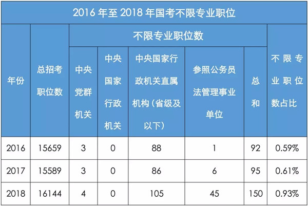 盤(pán)點(diǎn)分析國(guó)家公務(wù)員考試中有哪些三不限職位