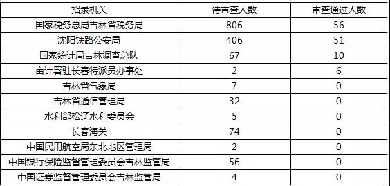 2019國考報名首日數(shù)據(jù)分析：吉林1548人報名，123人過審