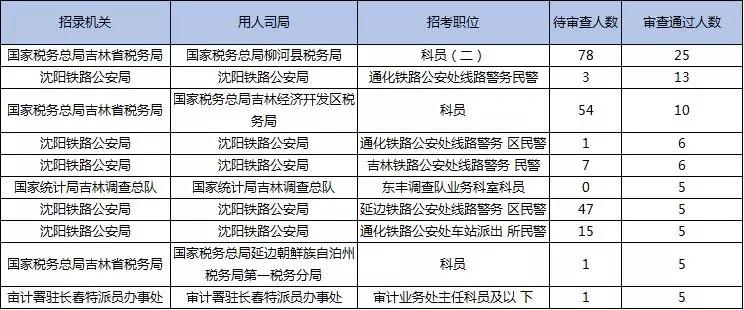 2019國考報名首日數(shù)據(jù)分析：吉林1548人報名，123人過審