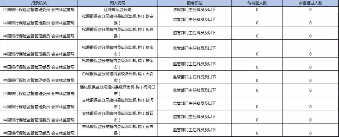 2019國考報名首日數(shù)據(jù)分析：吉林1548人報名，123人過審
