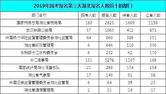 2019國考湖北地區(qū)報名統(tǒng)計：報名8467人，最熱競爭比163:1[24日16時]