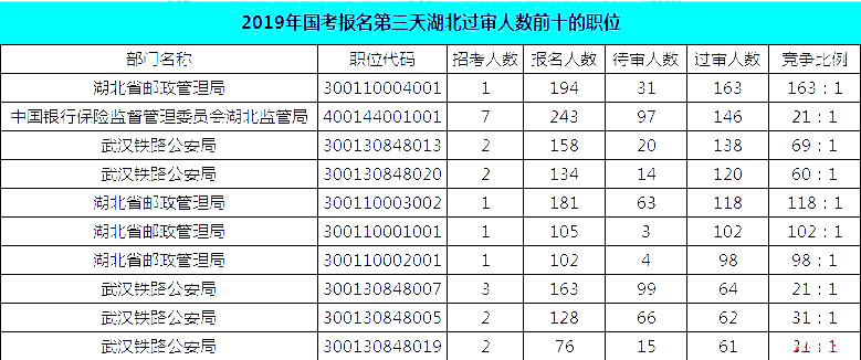 2019國考湖北地區(qū)報名統(tǒng)計：報名8467人，最熱競爭比163:1[24日16時]