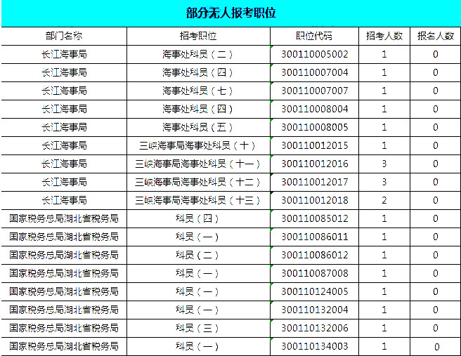 2019國考湖北地區(qū)報名統(tǒng)計：報名8467人，最熱競爭比163:1[24日16時]