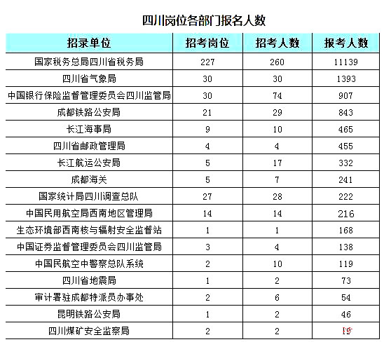 2019國考四川地區(qū)報名統(tǒng)計(jì)：7個崗位無人報考[25日16時]