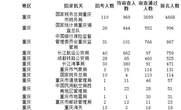 2019國考報名人數(shù)統(tǒng)計(jì)：重慶8711人報考 6022人過審[截至26日16時]