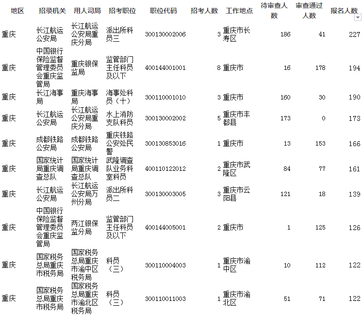 2019國考報名人數(shù)統(tǒng)計(jì)：重慶8711人報考 6022人過審[截至26日16時]