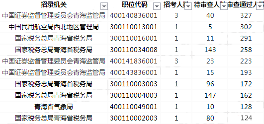 2019國考報(bào)名人數(shù)統(tǒng)計(jì)：青海5516人過審[27日09時(shí)]