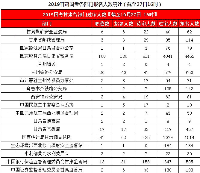 2019國(guó)考甘肅地區(qū)報(bào)名統(tǒng)計(jì)：8626人報(bào)名，7311人過審[27日16時(shí)]