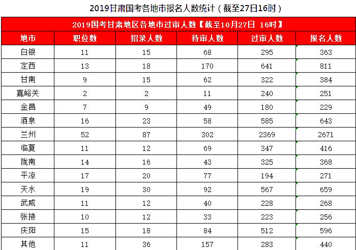 2019國(guó)考甘肅地區(qū)報(bào)名統(tǒng)計(jì)：8626人報(bào)名，7311人過審[27日16時(shí)]