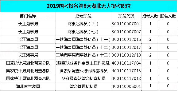 2019國考湖北地區(qū)報名統(tǒng)計：過審近2萬人，最熱職位575:1[29日9時]