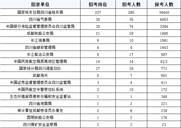 2019國考四川地區(qū)報名統(tǒng)計：報名51391人，最熱職位2457:1[31日17:30]