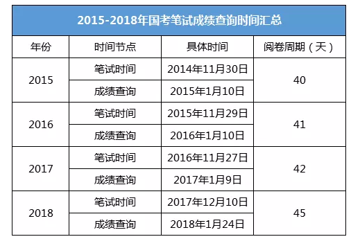 2019國考筆試成績查詢時(shí)間 可能會(huì)提前發(fā)布