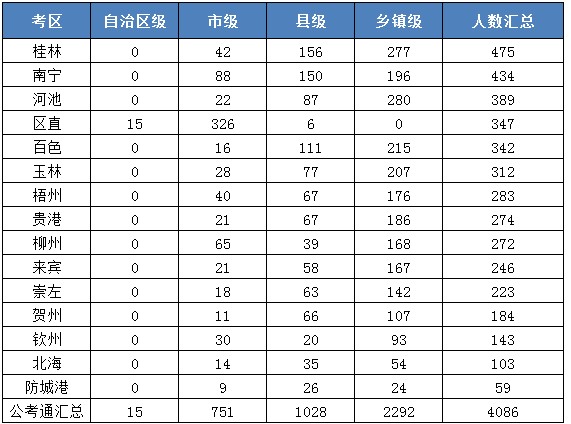 各地區(qū)不同層級機構招錄人數(shù)