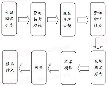 2020年國家公務(wù)員考試報名流程有哪些？