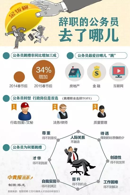 公務(wù)員辭職人數(shù)年年增加，他們都去哪了？