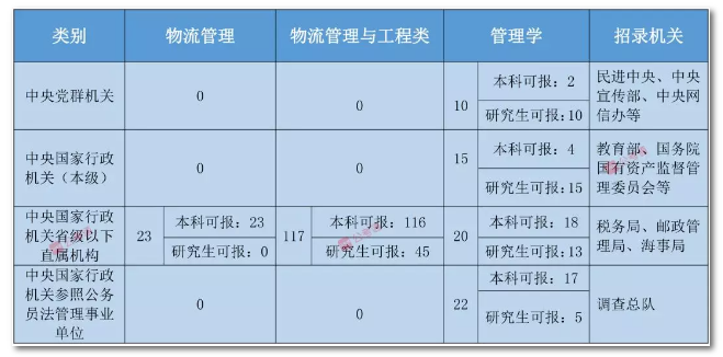 2020年國家公務(wù)員考試物流管理可以報哪些崗位？