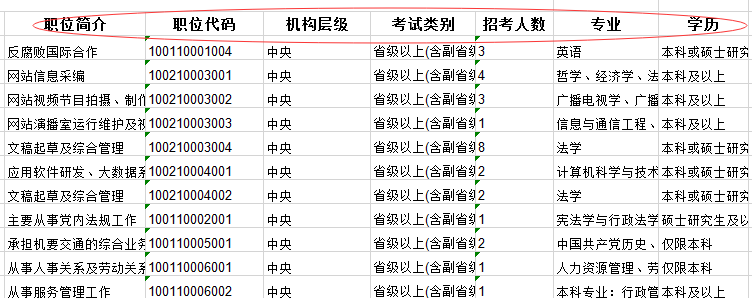 2020年國家公務(wù)員考試職位怎么選比較好？