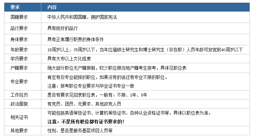 2020年國(guó)家公務(wù)員考試下月啟動(dòng)！我能報(bào)考嗎？