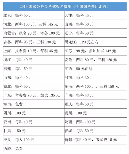 2020年國家公務(wù)員考試報(bào)名費(fèi)是多少？