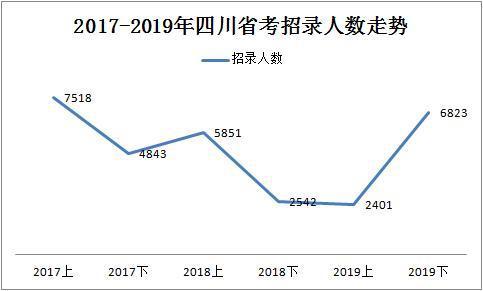 2019下半年四川省考共招錄6823人，明日起報名！