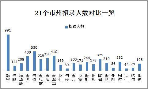 2019下半年四川省考共招錄6823人，明日起報名！