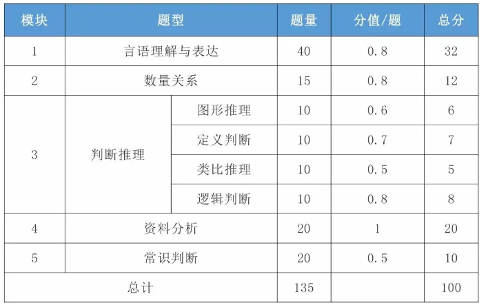 2021年國(guó)考行測(cè)一題多少分？分值怎么分布？