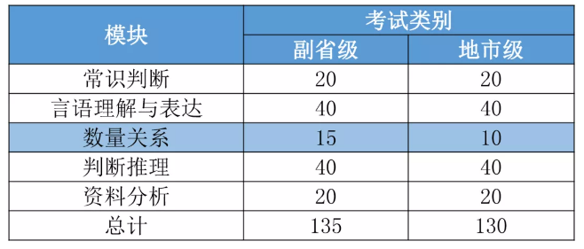 2022國考要進面每個模塊至少要答對多少道題？
