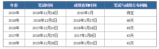 2020年國考筆試成績下月公布，如何查詢？
