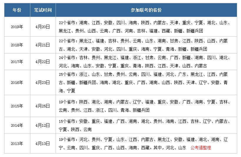 2020年公務(wù)員聯(lián)考什么時(shí)候啟動(dòng)，有哪些省份參加