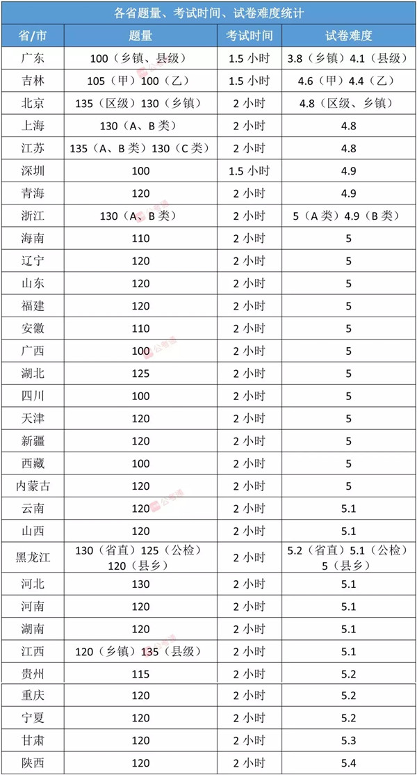各省公務(wù)員考試難度排行榜，快看看你的省份難不難！