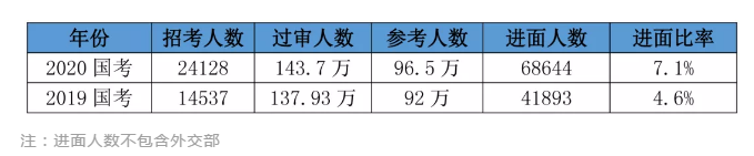 2020國考156分很高？其實(shí)這還只是崗位最低進(jìn)面分！