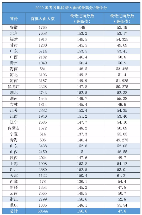 2020國考156分很高？其實(shí)這還只是崗位最低進(jìn)面分！