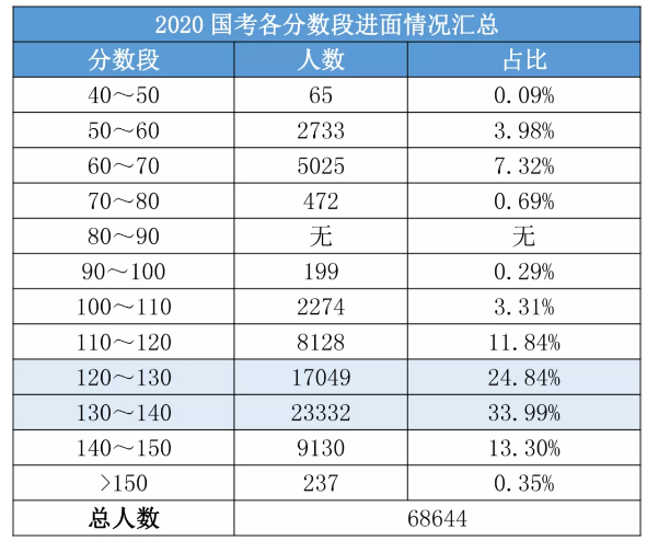 2020國考156分很高？其實(shí)這還只是崗位最低進(jìn)面分！