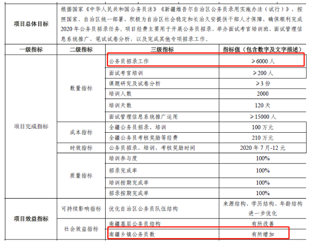 2020年新疆公務(wù)員考試確定擴(kuò)招，總數(shù)將超6000人