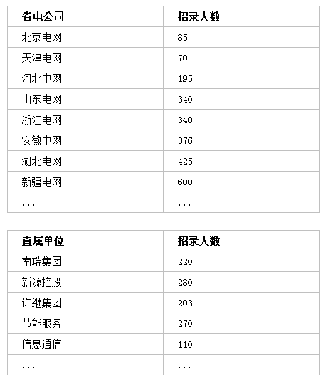 國家電網(wǎng)招聘7000+人，?？瓶蓤?！截止4月30日
