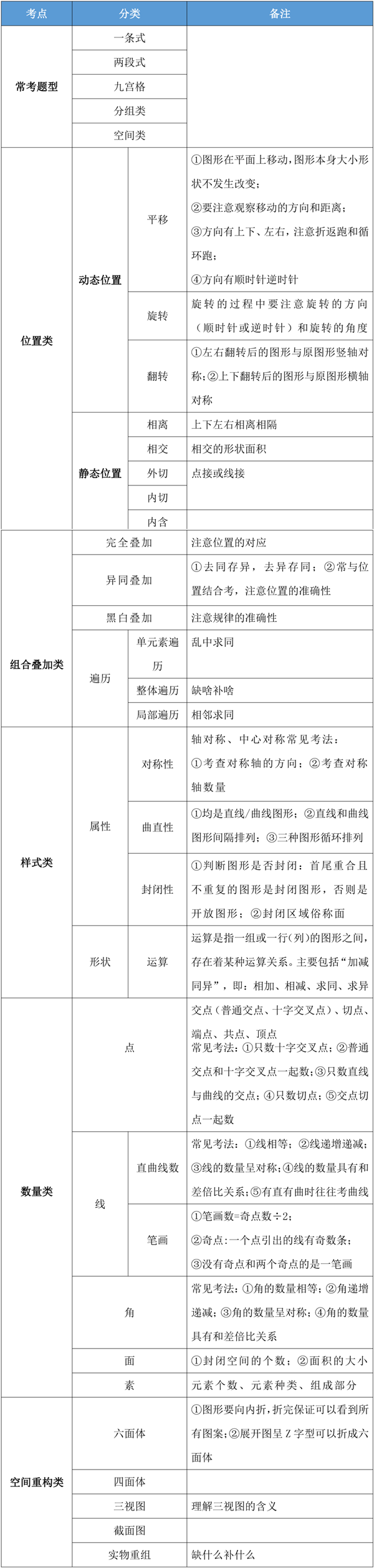 干貨：公務(wù)員考試行測(cè)圖形推理模塊拿滿(mǎn)分的秘訣