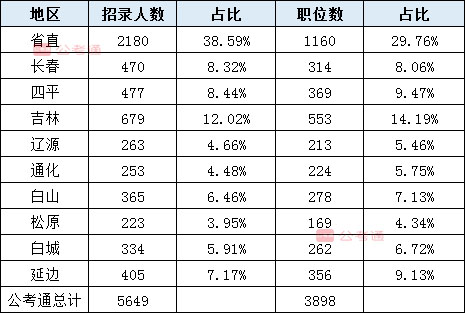 2020年吉林公務員考試職位表解讀：擴招54%，6成職位大專學歷可報