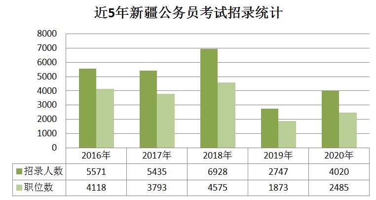 2020年新疆公務(wù)員考試職位分析：擴(kuò)招46%，戶(hù)籍要求嚴(yán)格