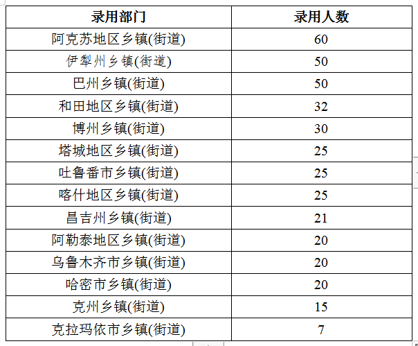 2020年新疆公務(wù)員考試職位分析：擴(kuò)招46%，戶(hù)籍要求嚴(yán)格
