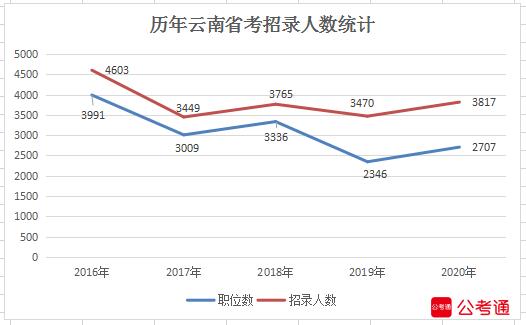2020年云南公務(wù)員考試職位表解讀：超3成崗位大?？蓤?bào)