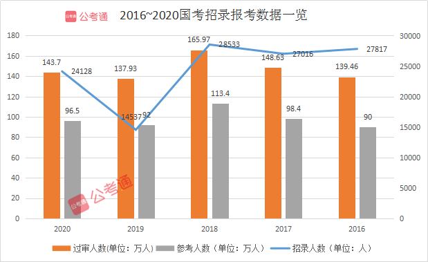 預(yù)計(jì)超140萬人報(bào)名！2021國考你準(zhǔn)備好了嗎！