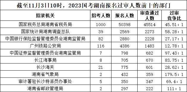 截至11月3日10時，2023國考湖南報名過審人數(shù)前十的部門